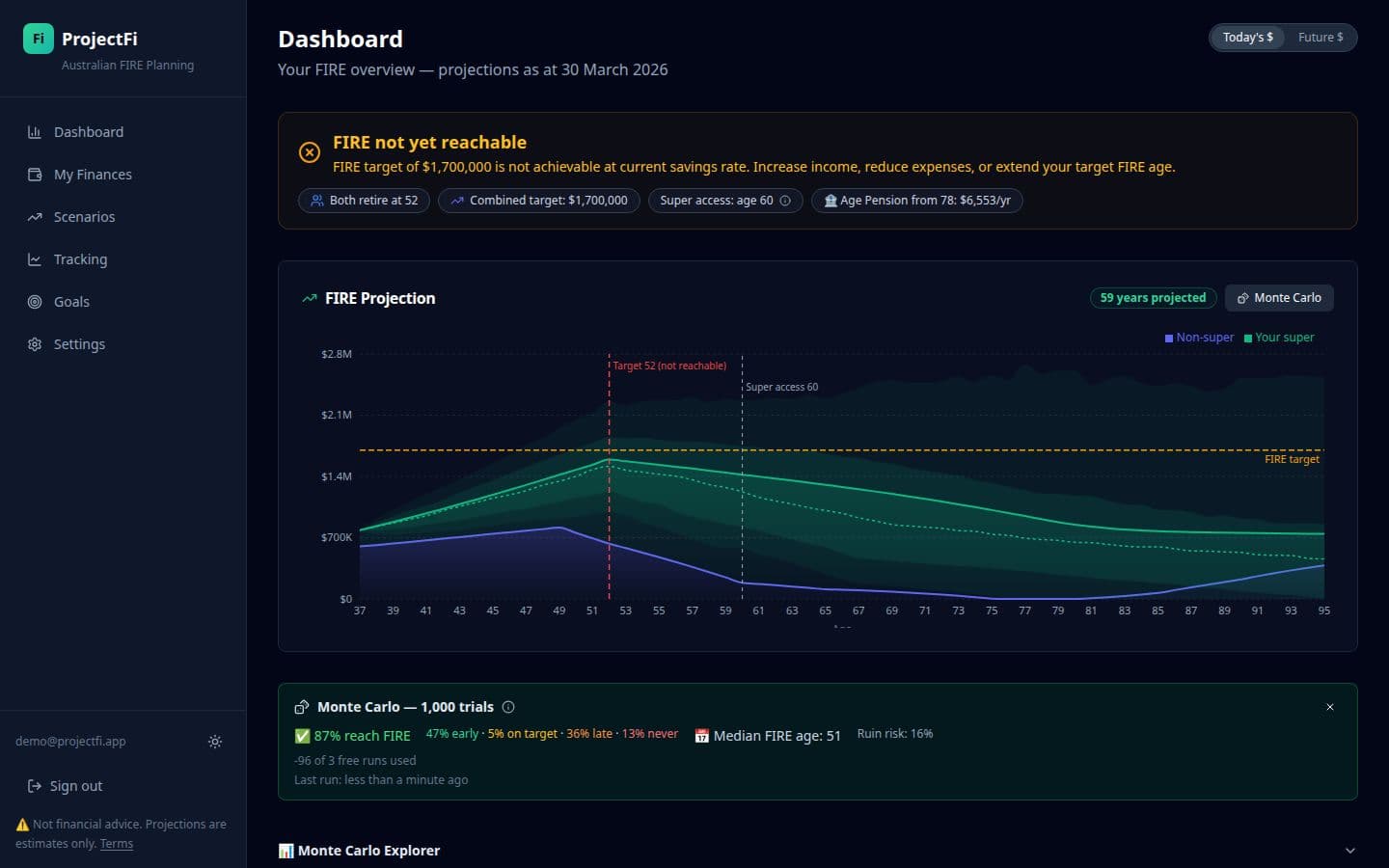 ProjectFi FIRE projection chart showing Monte Carlo confidence bands with 87% probability of reaching FIRE — KPI cards and projection chart with confidence intervals