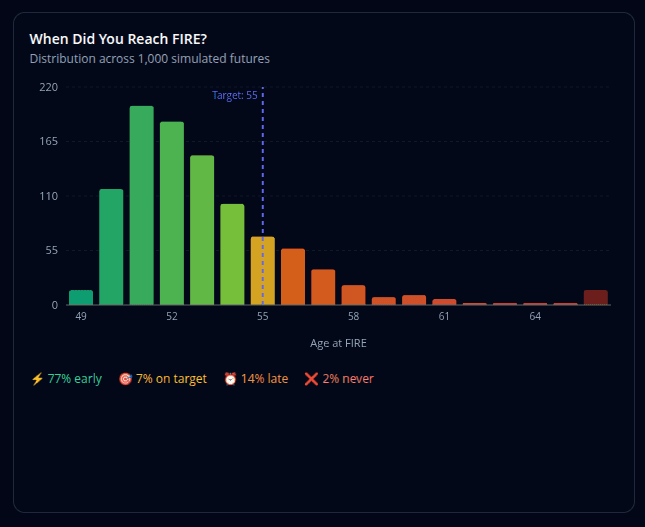 Monte Carlo histogram showing distribution of 1,000 simulated FIRE outcomes